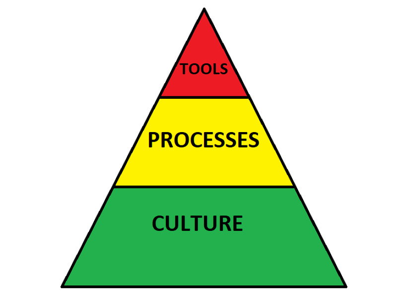 Triangle with culture as the foundation, policy in the middle, and tools at the top